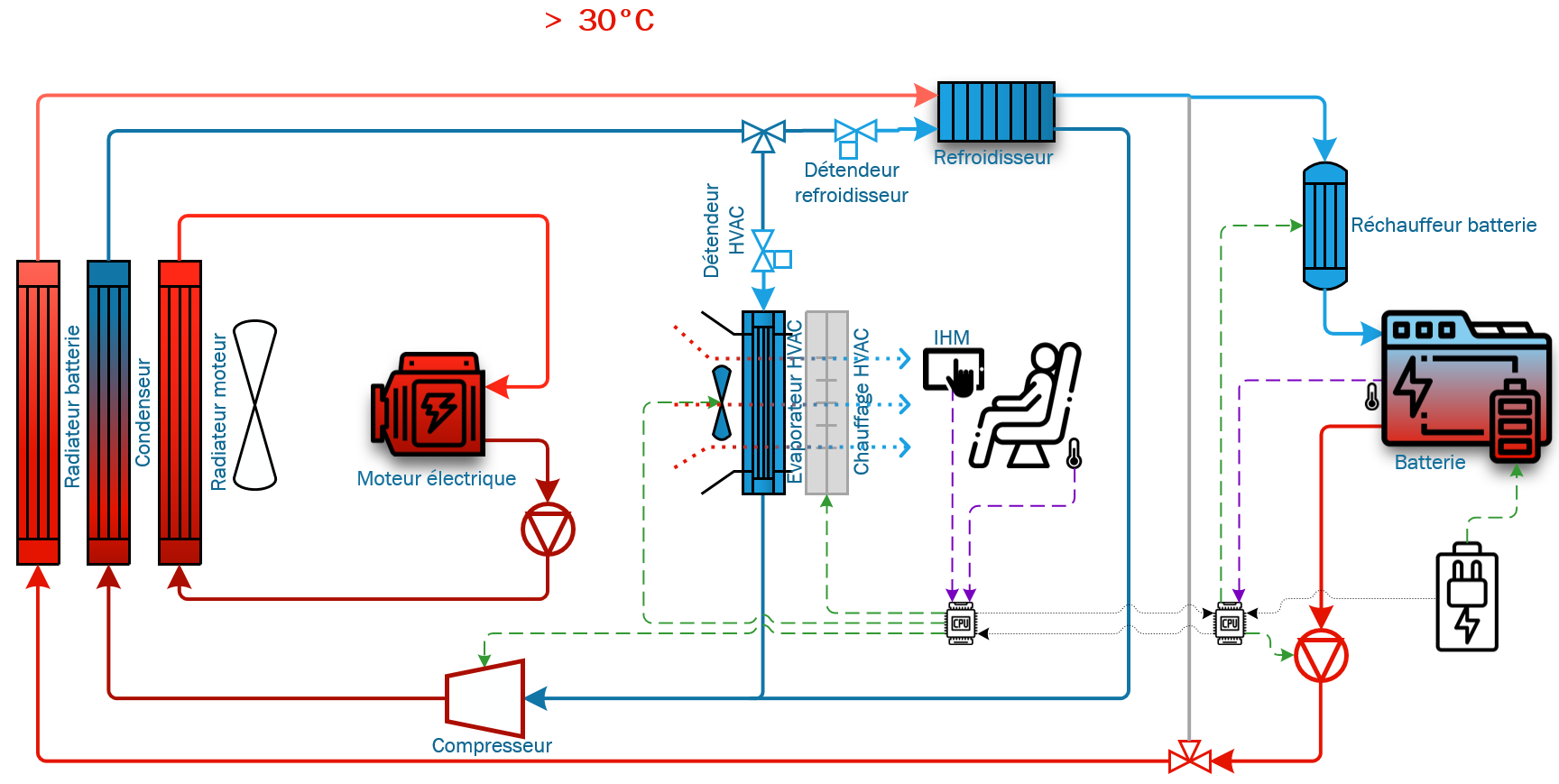 Management thermique