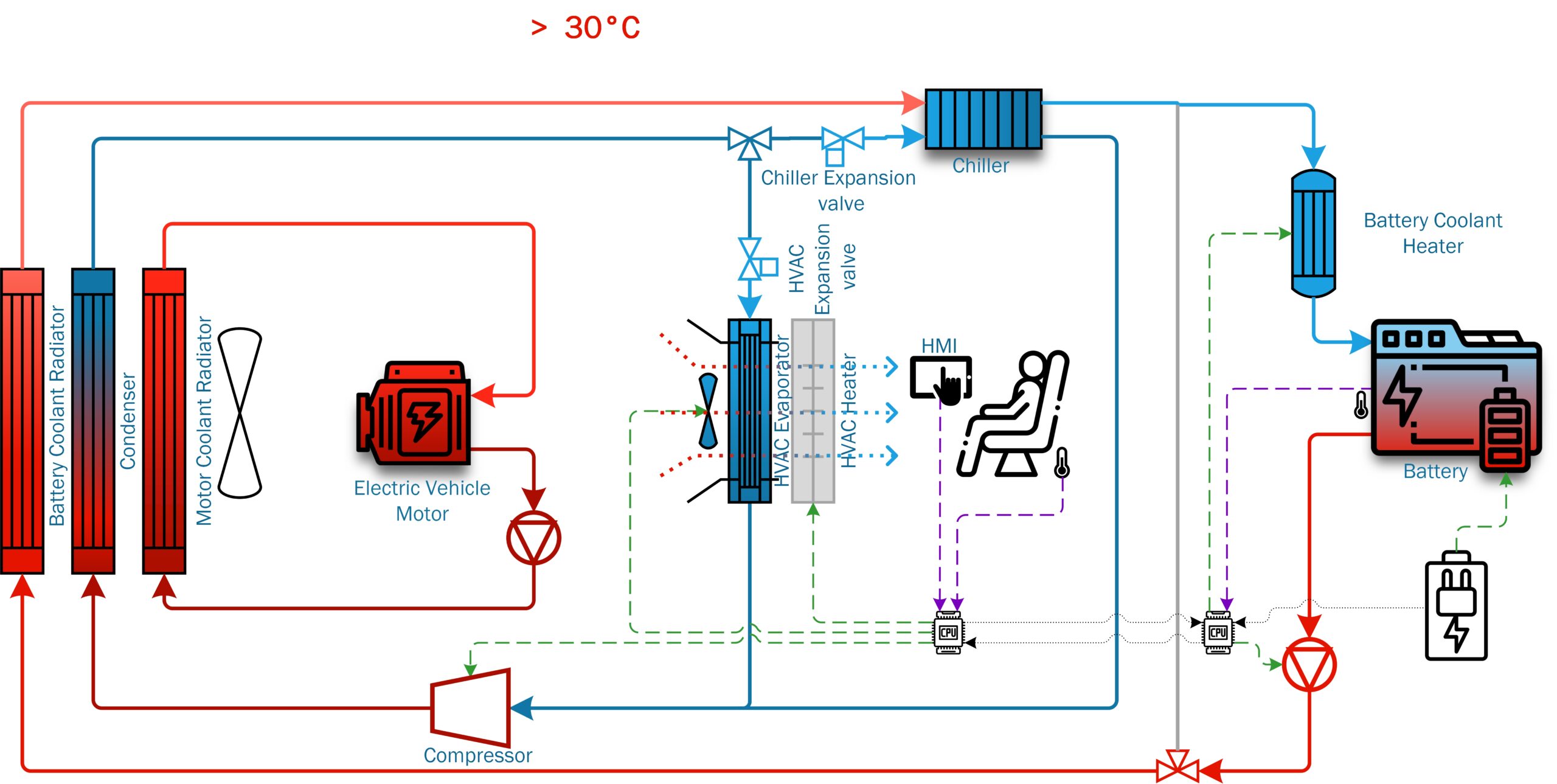 Management thermique